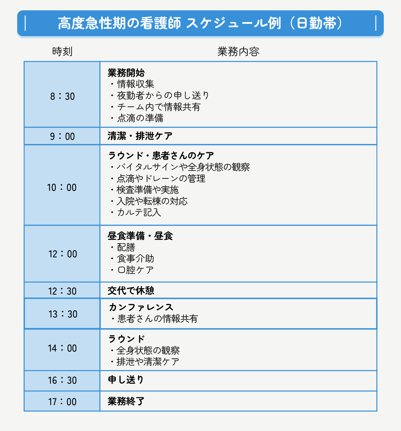 高度急性期病棟で働く看護師の1日スケジュール例（日勤）